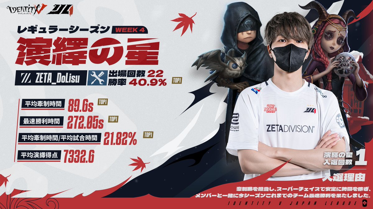 第五人格IJL レギュラーシーズン 演繹の星 毎週素晴らしい戦績を残した 