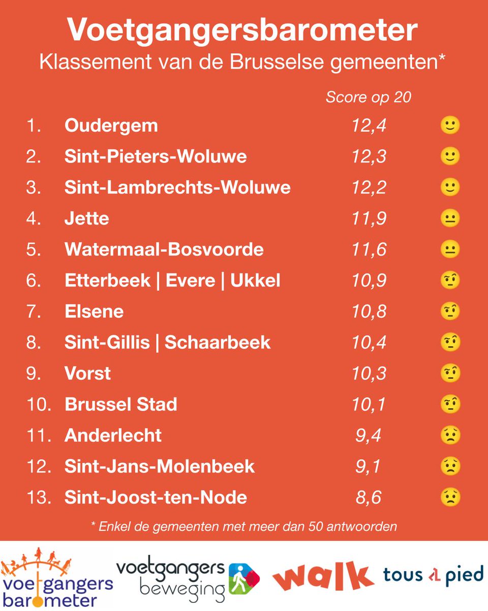 Heb je het voetgangersnieuws van dit weekend gemist? Geen zorgen, hieronder vind je de resultaten van de voetgangersbarometer voor de gemeenten van #Brussels 
#voetgangersbarometer #bewandelbaarheid #voetganger