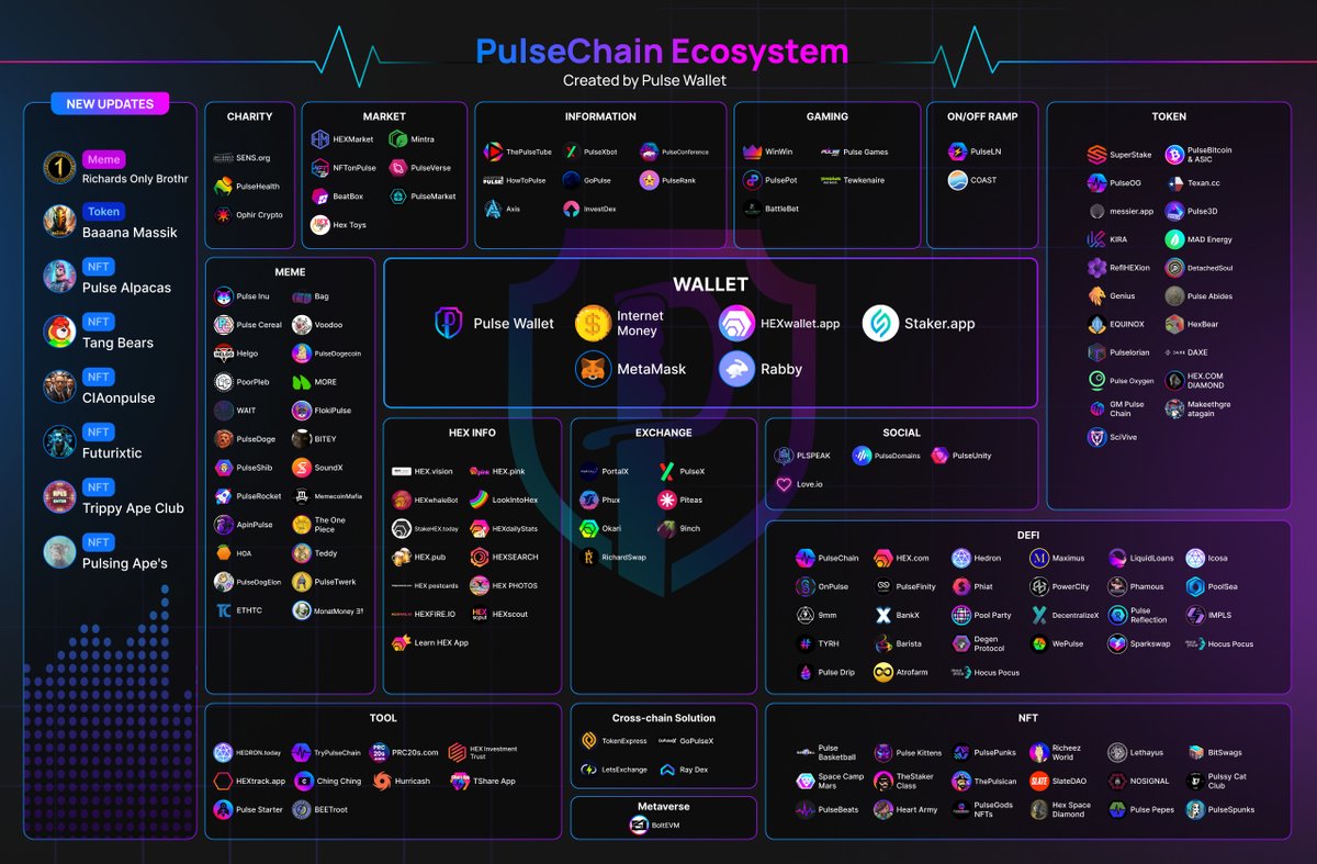 🔥 #PulseChain Ecosystem Map by Pulse Wallet 🔥

⏱ Latest update on November 13th, 2023

More projects are coming into our map, and we need a whole new design for it 😩

🟣 MEME:
- Richards Only Brother

🟢Token:
- Baaana Massik <a href="/BaaanaMassik/">Baaana Massik©</a> 

🔵 NFT:
- Pulse Alpacas
- Tang