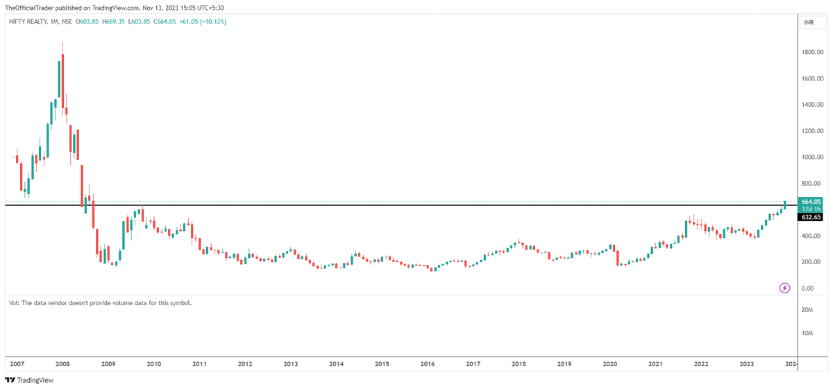 TSG_Capital's tweet photo. Prism Johnson (#PRSMJOHNSN) - Bought today @ INR 159.50
Chart pattern - Around 6 years long ATH BO on weekly closing above 160.50
Target - INR 321
Time frame - Within 2 years
SL - N/A
Rationale - Real estate sector proxy play
#TSGStocks #DiwaliPick @srianalytics https://t.co/HQ47PJRdME