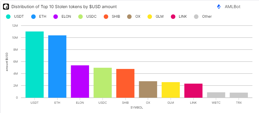 AMLBotHQ's tweet photo. 1/
Besides stealing  almost 5,000 $ETH, the hacker also made off with a substantial amount of altcoins, totaling around 300 different tokens 
@flipsidecrypto

Among the tokens taken, there were also memcoins such as $ELON and $PEPE https://t.co/PGyalfh1Me