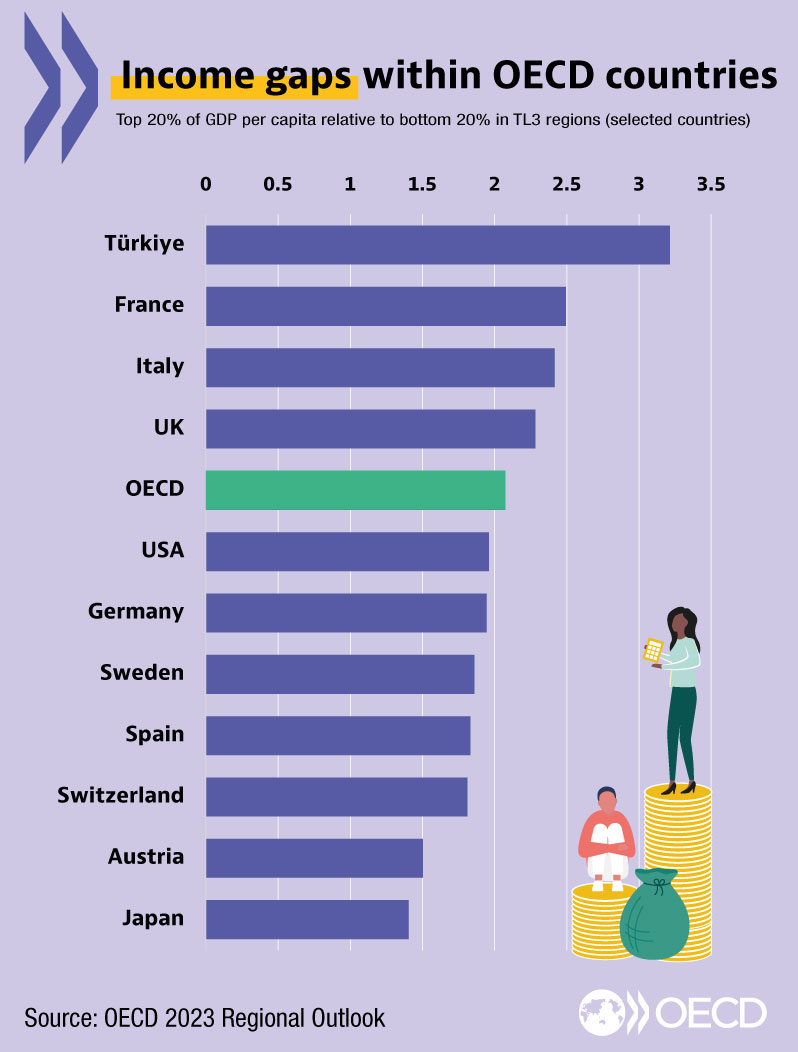 🇺🇸 In the US, metropolitan areas accounted for 95% of GDP growth between 2011-20.

#NewYork, #SanFrancisco &amp; #LA made up 1/3 of GDP growth in the US during the same period. So, are smaller regions getting left behind?

NEW #COGITO blog ➡️ bit.ly/3MKEttl

#RegionalOutlook