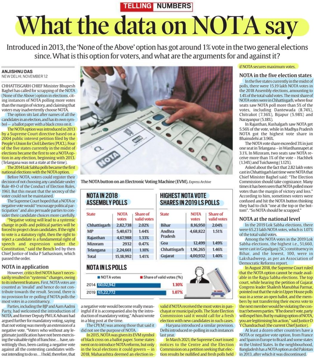 imRavikantYadav's tweet photo. #NOTA
'What the Data on NOTA says?'
Details:Abt NOTA,it's implementation, Central & State level,#judiciary view,usage in elections,impact &
More info..
#NoneOfTheAbove #election
#vote #Voters
#NegativeVoting
#LokSabha #RajyaSabha ✖️
#StateAssembly
#Polity
#UPSC
Source:IE https://t.co/HqaSGm3W6l