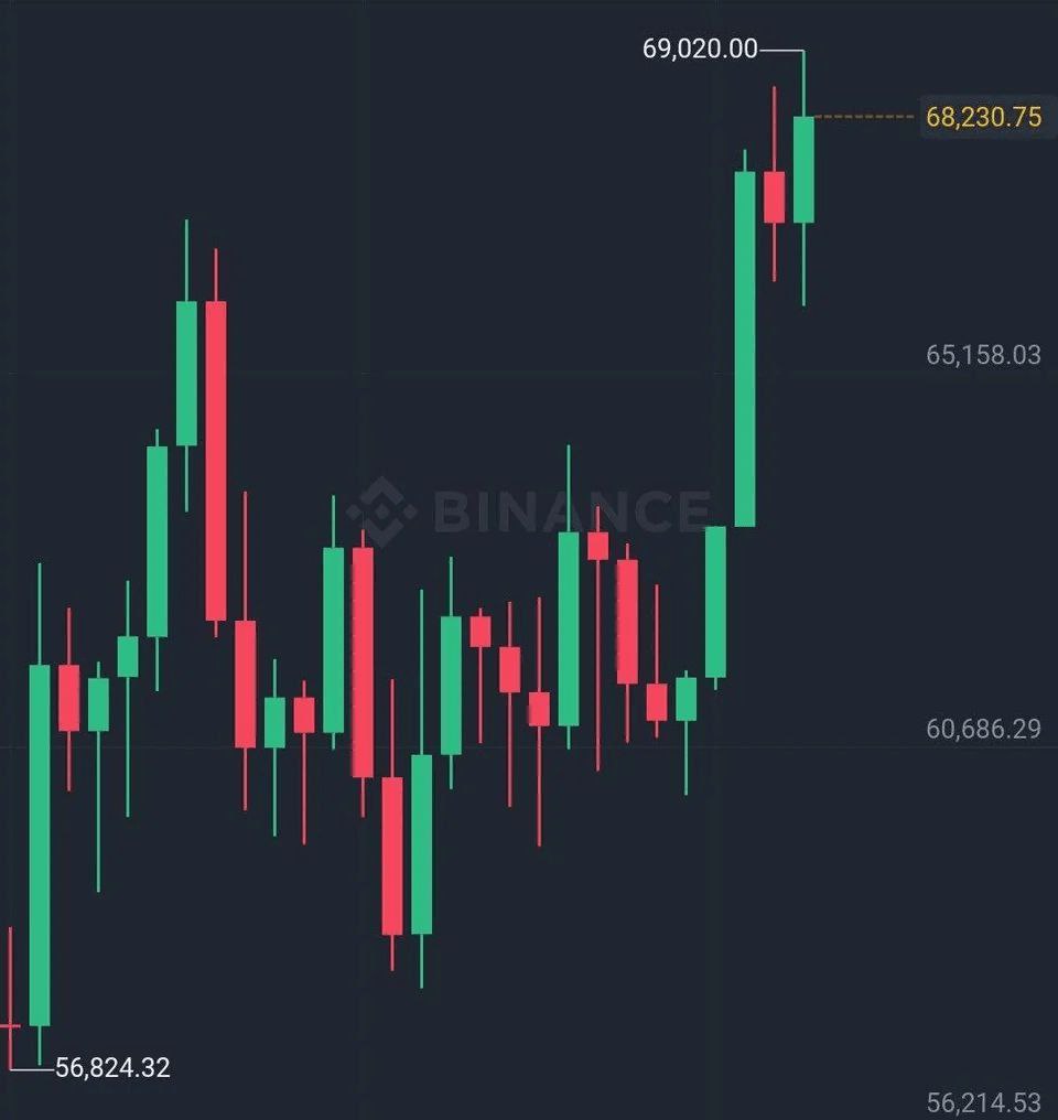 HbEarning's tweet photo. 🟠 2 years ago today 
#Bitcoin was at $69,000.🔥👀 https://t.co/5RlOs31uCR