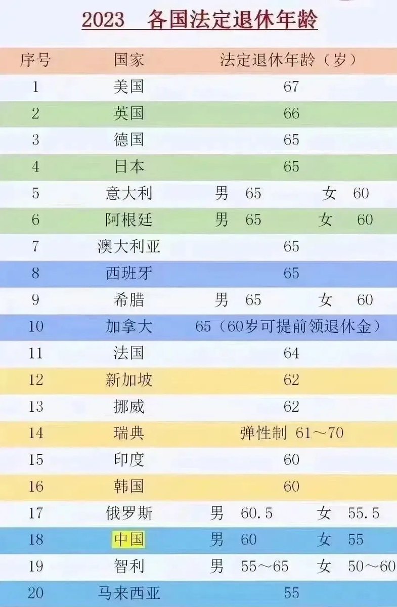 2023各国法定退休年龄，不知道有没有公知出来给我科普一下，这数据是不是正确的😏