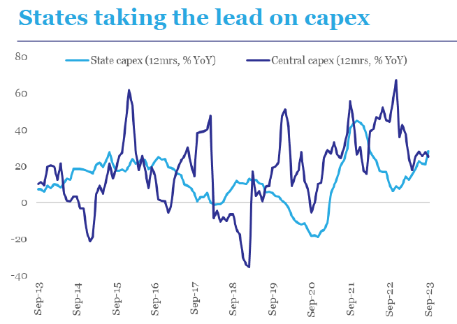 menaka doshi (@menakadoshi) on Twitter photo States have taken the lead on capex: <a href="/Quant_Eco/">QuantEco Research</a>
12-month trailing cumulative capex growth in Sep 23
All states: 28.3% YoY
Center: 25.3% YoY
Over the last 12-months, the correlation between states and central capex has been negative (at -0.67), with states improving upon capex States have taken the lead on capex: <a href="/Quant_Eco/">QuantEco Research</a>
12-month trailing cumulative capex growth in Sep 23
All states: 28.3% YoY
Center: 25.3% YoY
Over the last 12-months, the correlation between states and central capex has been negative (at -0.67), with states improving upon capex
