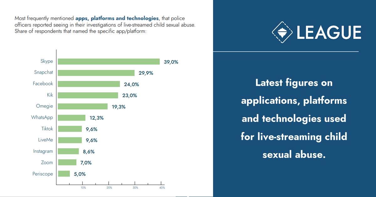 Recent police investigations into child sexual abuse have revealed alarming information about the #platforms used to live-stream such acts. 
Stay vigilant, spread awareness, and work together to protect kids online💪

More information can be found here 👉project-league.eu/glossary/