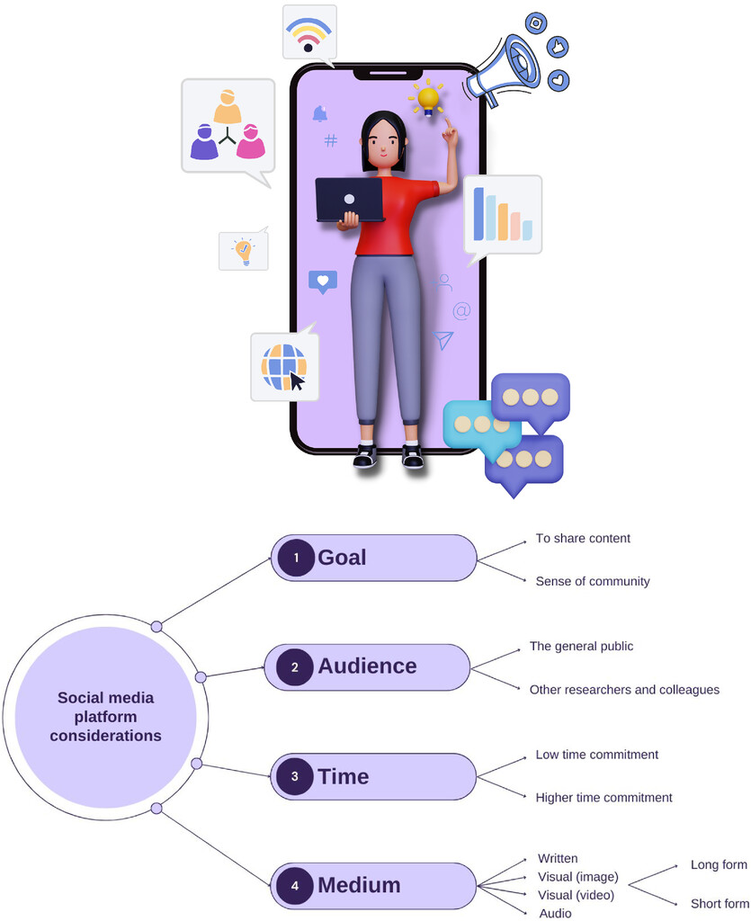 NEW COMMENTARY: An Early Career Researcher’s Guide to Using Social Media 🔗doi.org/10.1123/jpah.2… 
With the evolution &amp; growing popularity of social media, how can early career researchers leverage the benefits of online platforms while at the same time avoiding their pitfalls?