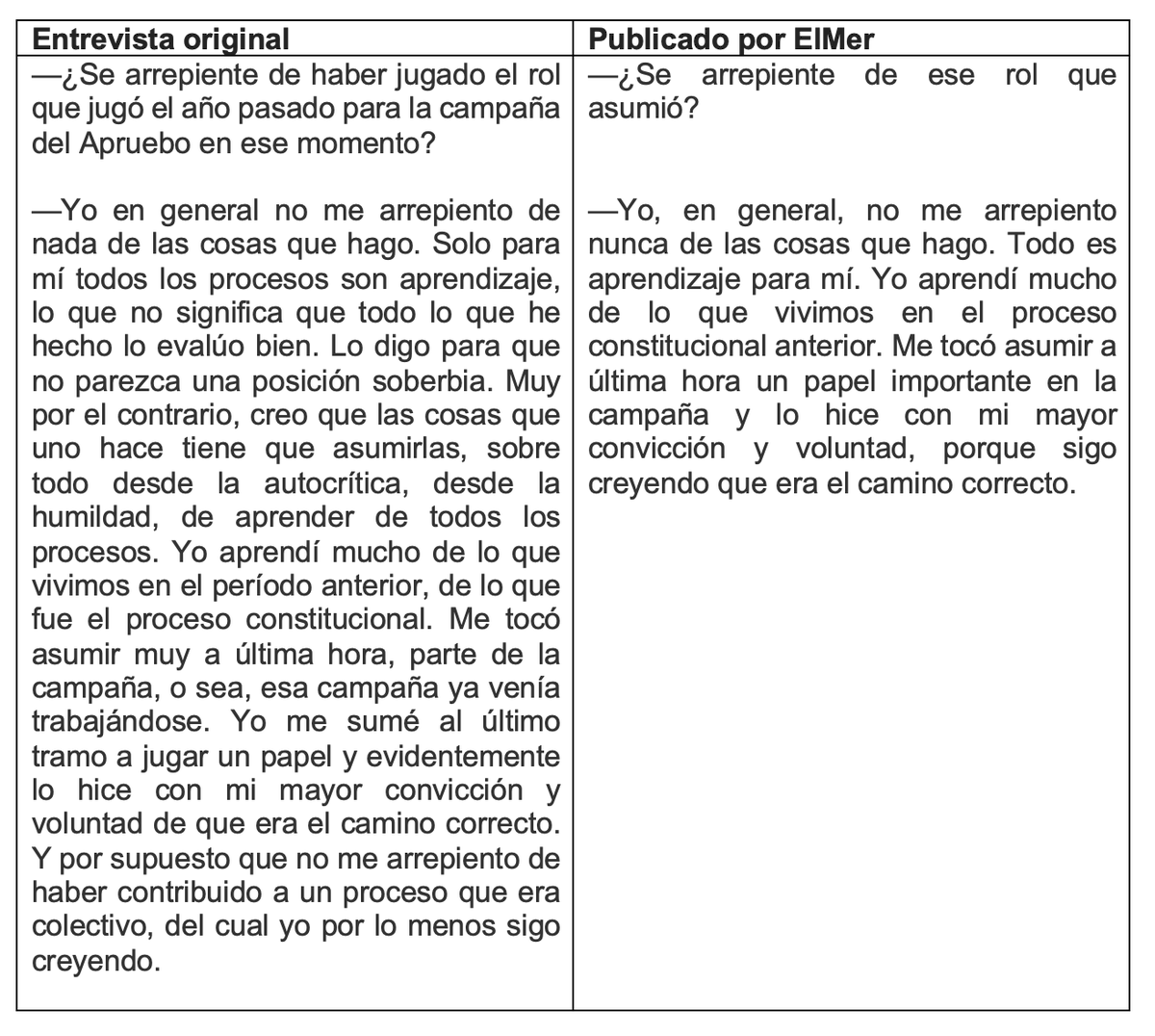 ojodelmedio's tweet photo. ¿Cuán diferente es lo verdaderamente dicho por Karol Cariola y lo publicado por ElMer en su entrevista de Reportajes?
Aquí los dos extractos subidos por la diputada y rectificados hoy por el diario de los Edwards. https://t.co/wIWQlETrfH
