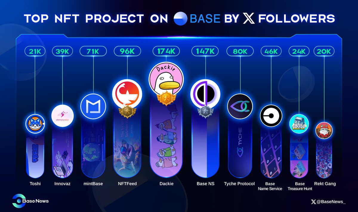 Top NFT Projects on @BuildOnBase by <a href="/X/">X</a> Followers🚀

🥇 <a href="/Dackie_Official/">👉 follow @DackieVerse</a>
🥈 <a href="/basensdomains/">.base (XNAME on Base)</a>
🥉 <a href="/NFTFeedOfficial/">NFTFeed 🛡️| Mainnet Live</a>
<a href="/tychezone/">Tyche Protocol</a>
@mintOnBase
<a href="/basenameapp/">Base Name Service (BNS) 🛡️</a>
<a href="/Innovaz_io/">Innovaz</a>
@TreasureOnBase 
<a href="/Toshi_base/">TOSHI</a> 
<a href="/rekt_gang/">Rekt Gang</a>

Drop a comment below and let us know Which is your favorite NFT project?

#BASE