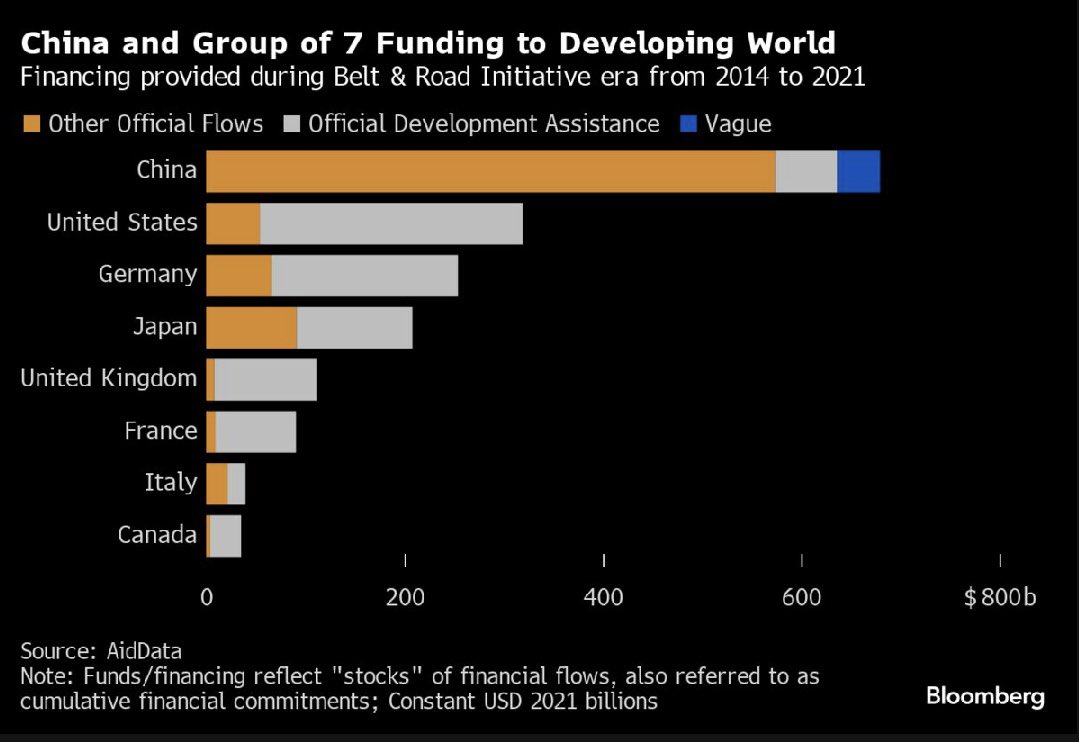 🇨🇳 - China is, by far, the largest provider of financing to developing economies • Since 2014 Chinese financing has been equivalent to that of US, Germany and France - combined • China is using financial assistance as key tool to advance geopolitical interests in Global South