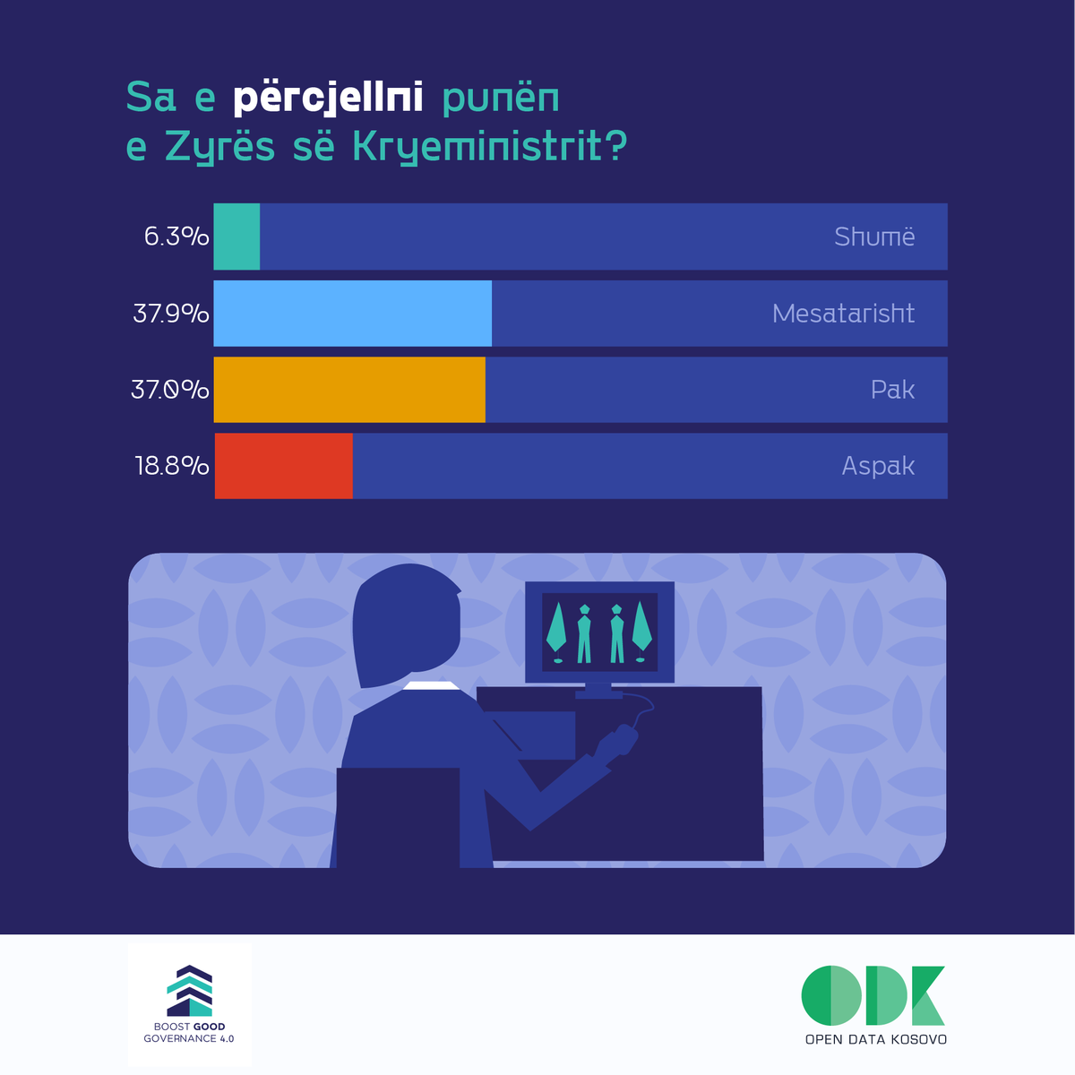 Sa vëmendje i kushtoni vendimeve që formësojnë të ardhmen tonë?

Këto njohuri u zbuluan duke përdorur anketën “OMNIBUS”, si pjesë e projektit “Boost Good Governance 4.0” i financuar nga National Endowment for Democracy (NED), dhe i zhvilluar nga Open Data Kosovo (ODK).