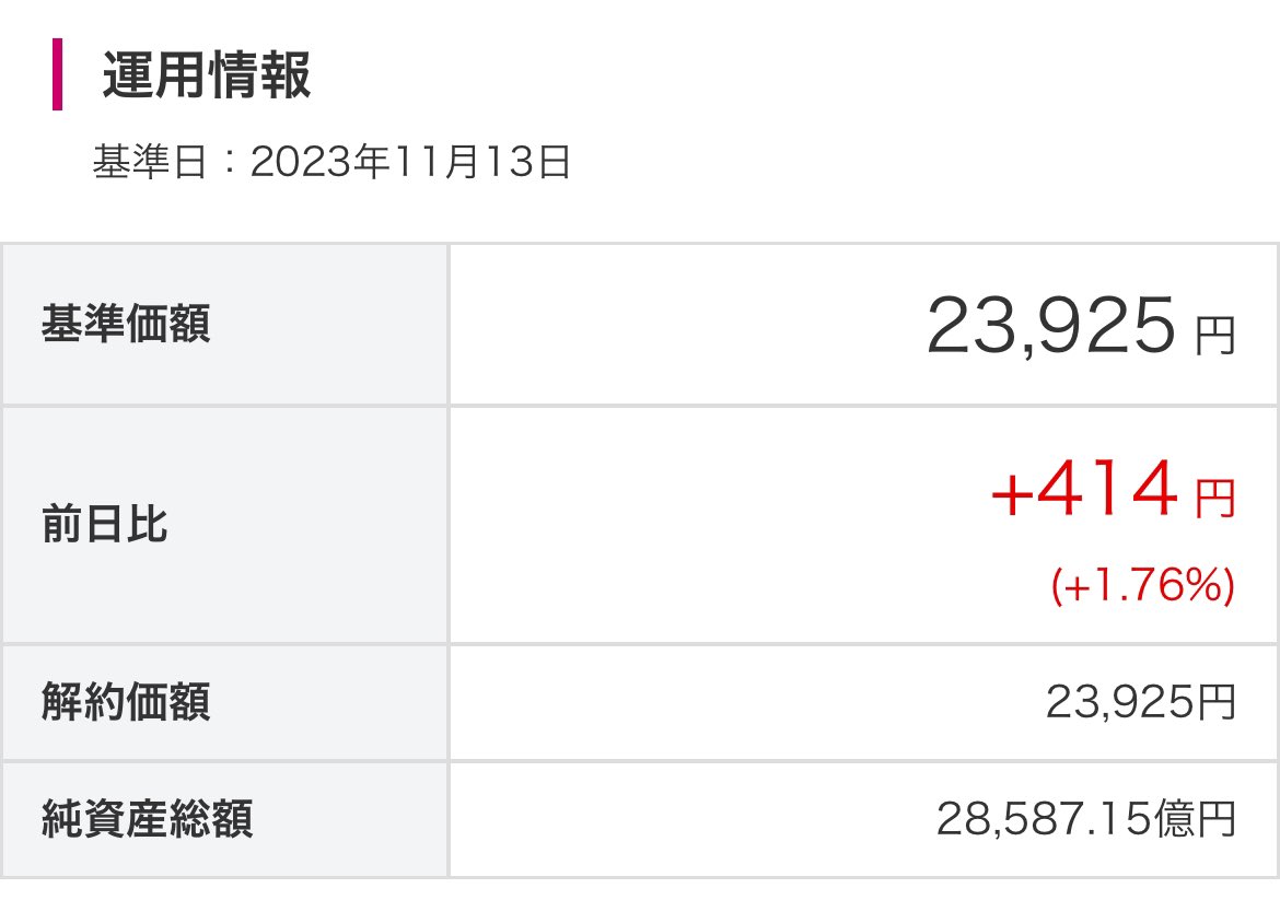 mouketaiyone's tweet image. emaxisslim米国株式（S&amp;amp;P500）
本日最高値更新！！！（2ヶ月ぶり）

＿人人人人人人人人人人人人＿
＞       保有者全員含み益        ＜
￣Y^Y^ Y^Y^Y^Y^Y^Y^Y^￣

《参考》
9月15日：基準価額23,715円（過去高値）
11月13日：基準価額23,925円（更新🎉）
