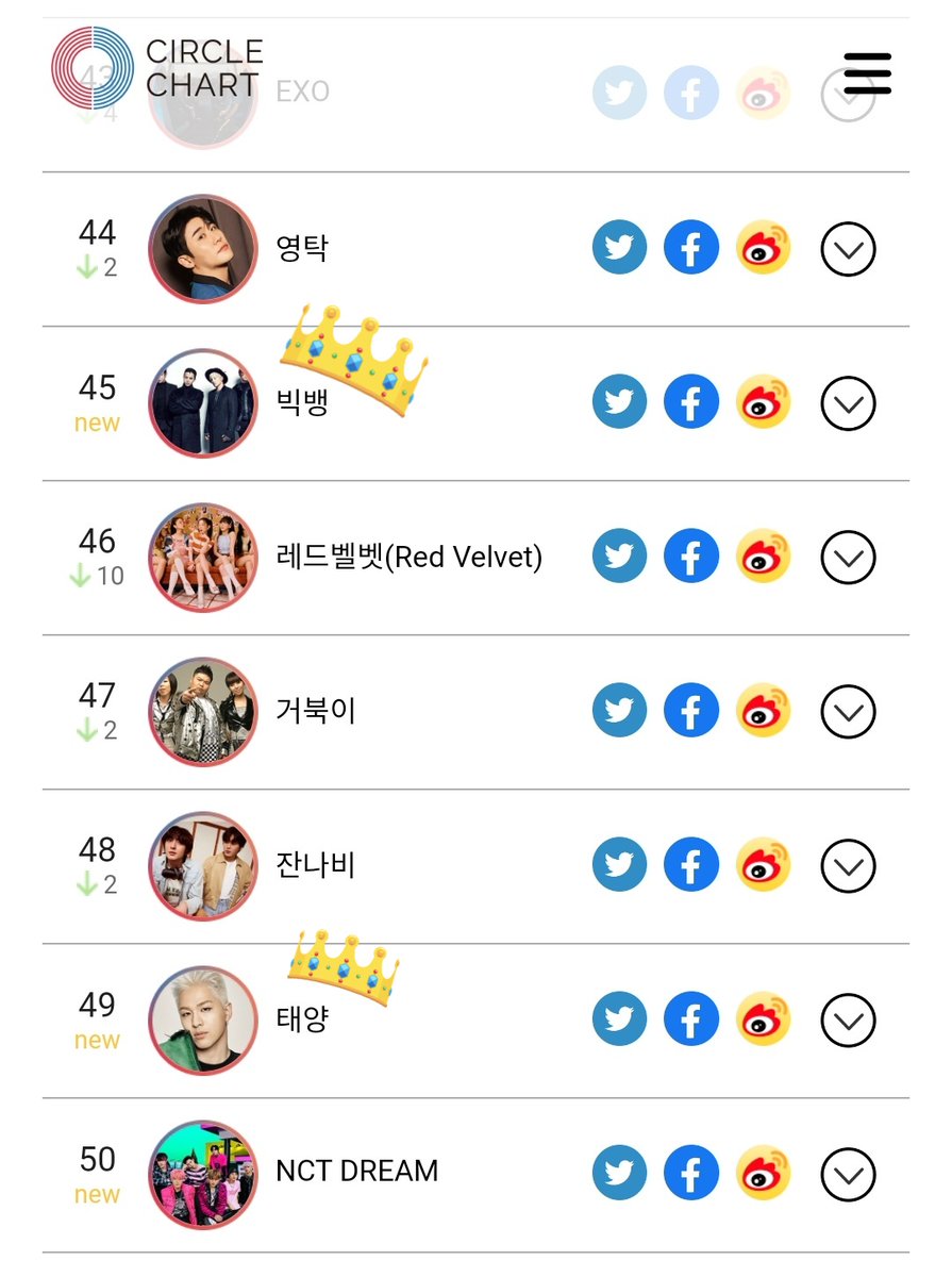 🎧 Circle Chart Weekly Update
       Week 28 (Oct 29- Nov04)

•Social Chart Top50 Artists
#⃣45 - BIGBANG (RE)
#⃣49 - TAEYANG (RE)

Ranking System:
Popularity of each social media.
(Social Index of YouTube, TikTok, Mubeat, Mycelebs)
 #빅뱅 @YG_GlobalVIP @Realtaeyang