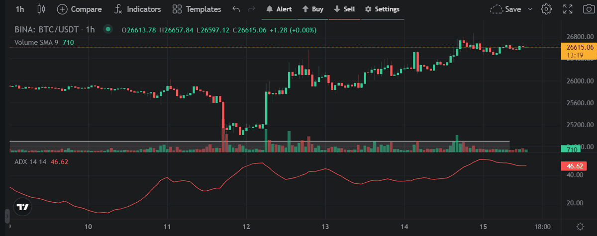 altradyapp's tweet photo. πͺπ Looking for clues to determine if the crypto market is getting in shape for a strong trend?
Then use the ADX indicator to know if itβs time to follow trend-following or range-bound strategies. π
Find out more. π
https://t.co/2uYLgiAj0M
#TradingTips #ADXIndicator https://t.co/SISvQ17nzT