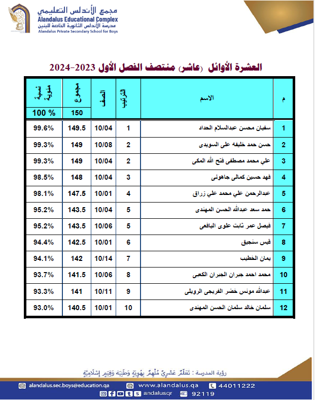 qa_andalus's tweet photo. تهانينا لأبناءنا المتفوقين وأوائل المدرسة في اختبارات منتصف الفصل الدراسي الأول 2023-2024م ونتمنى لهم دوام التميز والتوفيق. https://t.co/44CZ1RbETg