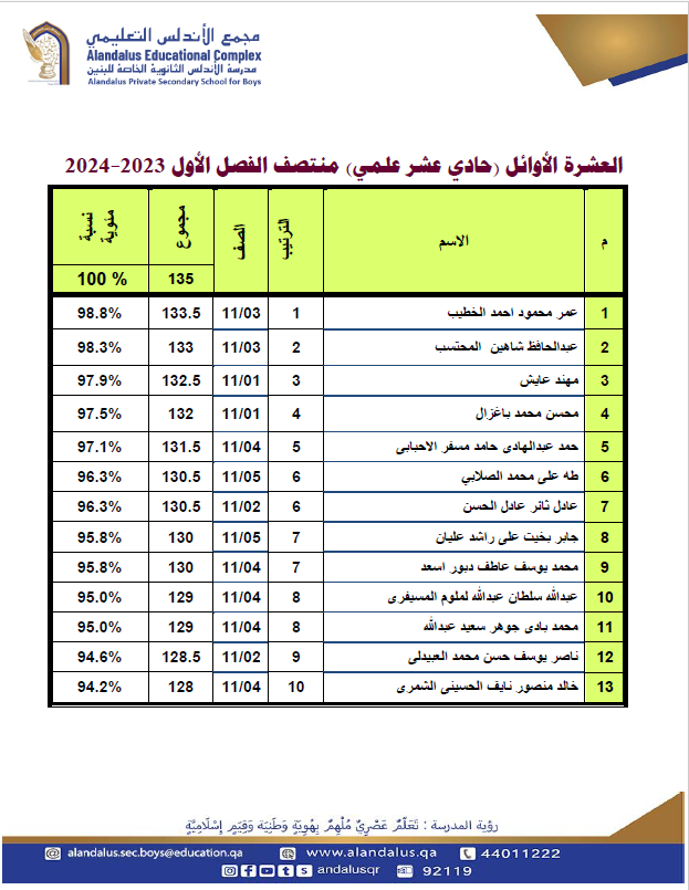 qa_andalus's tweet photo. تهانينا لأبناءنا المتفوقين وأوائل المدرسة في اختبارات منتصف الفصل الدراسي الأول 2023-2024م ونتمنى لهم دوام التميز والتوفيق. https://t.co/44CZ1RbETg