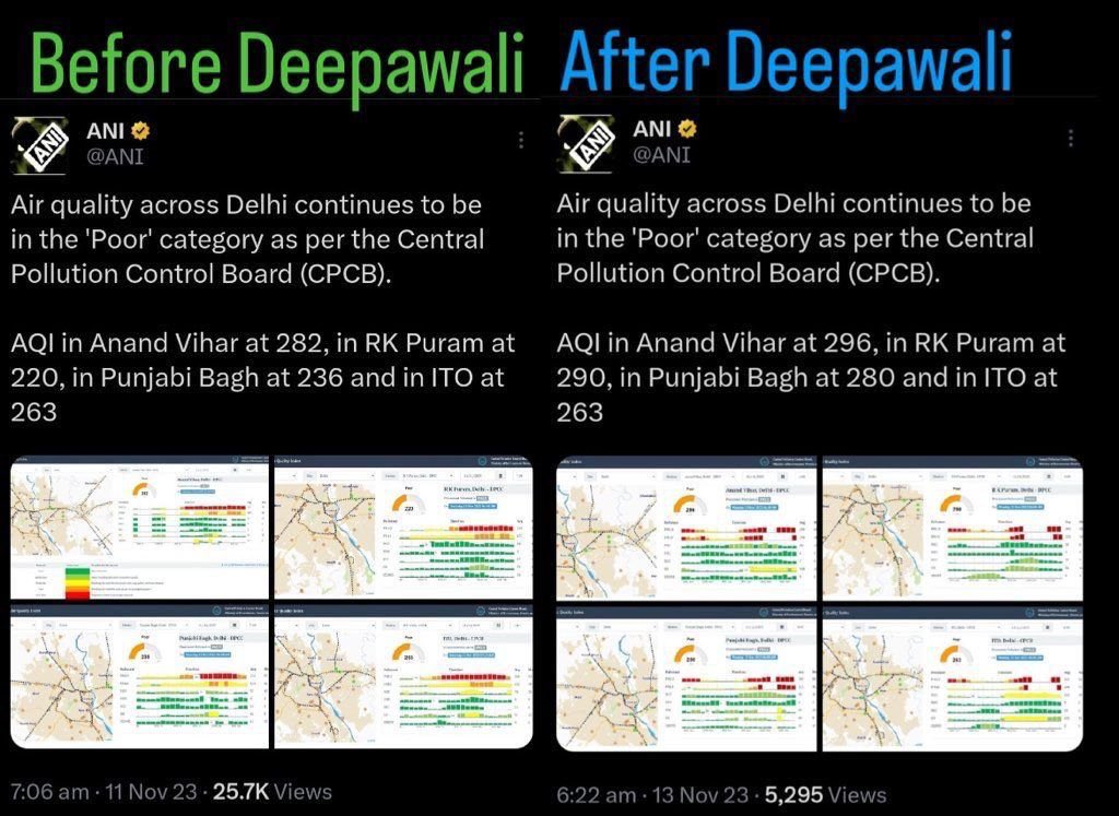 AQI before Diwali - 282 
AQI after Diwali - 296 
AQI after parali burning - 400+

Conclusion:??

Crackers not the key element in pollution neither cars. 

But , who is taking the blame for the poor #AirQualityIndex , Hindus and their festival #Deepavali