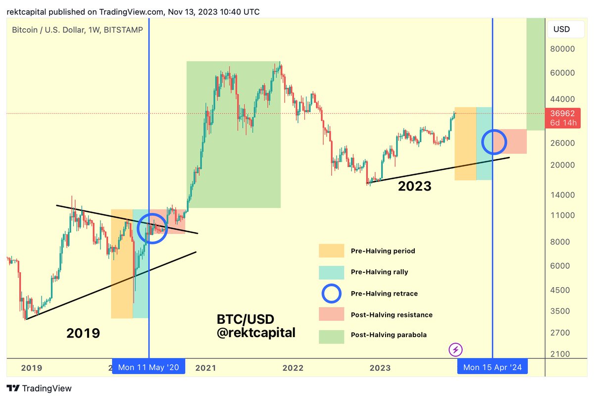 #BTC

Accumulate on any deeper retraces in orange

HODL in light blue

Re-Accumulate in red

Enjoy green

$BTC #Crypto #Bitcoin