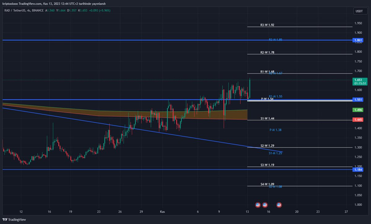 #Rad ile sakin ve yavaş yavaş doldurarak ilerliyoruz, tekrardan hareketlendik. 1.54 bölgesini test ettikten sonra iyi bir sıçrama ile 1.66 bölgesine geldi bir sonraki direnç bölgemiz 1.68 Burada kalıcılık sağlarsak 1.85 bölgesini hedefleyecektir. Herkese bol kazançlar iyi günler…