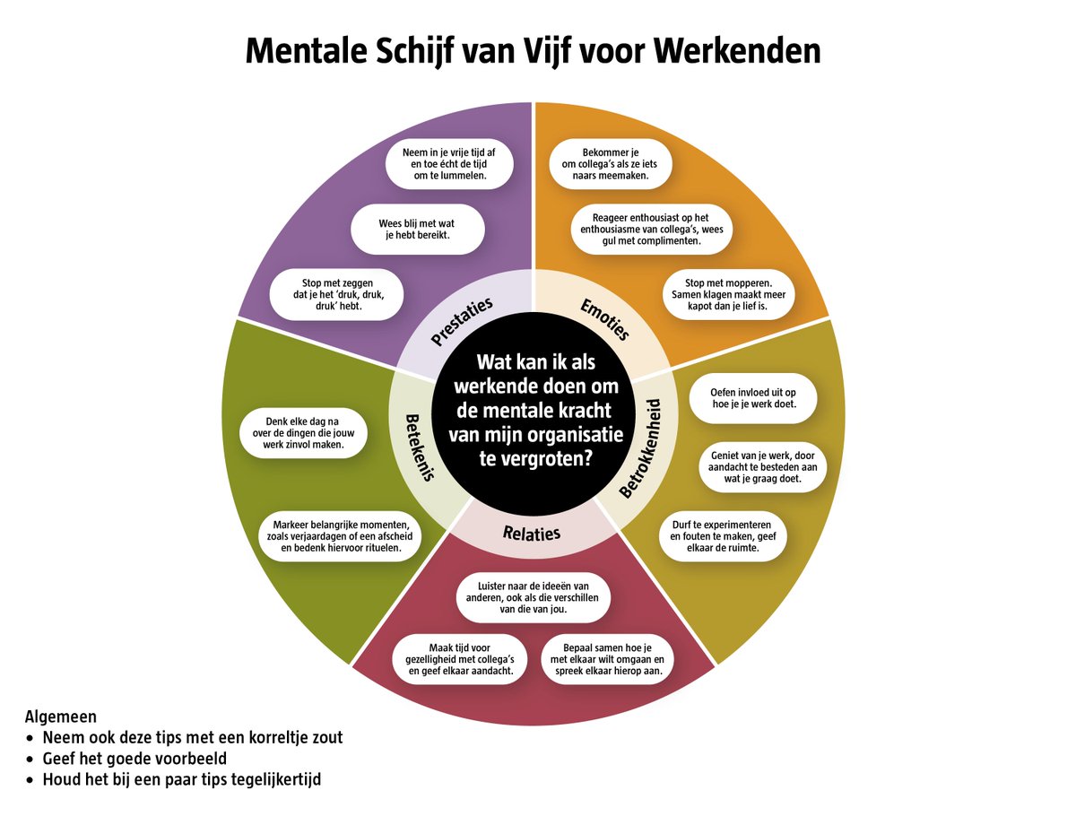 Het is de Week van de Werkstress: gebruik de Mentale Schijf van Vijf voor Werkenden voor handige tips om mentale vooruitgang op de werkvloer te vergroten! Lees ook Mentale vooruitgang en werk: argumentenfabriek.nl/products/menta… #verbinding #wvdws23 #mentalevooruitgang