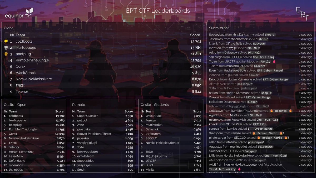 EPT_gg's tweet image. Equinor CTF 2023 is history. Thank you to all the participants and congratulations to the winners 🥳🔥
Open Division
🥇 @TColdboots
🥈 "Iku-Toppene"
🥉 @bootplug_ctf
Student Division
🥇 @WackAttackCTF
🥈 @ItemizeNtnu
🥉 munintrollet