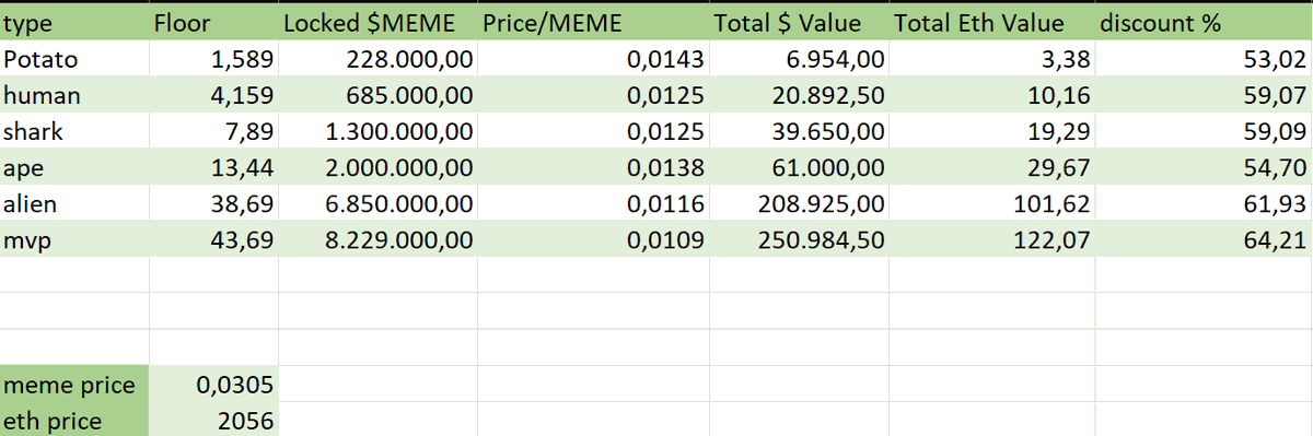 I made a spreadsheet for the prices of <a href="/memeland/">Memeland ❤️ Memecoin</a> NFTs in relation to the $MEME airdrop locked in the NFT. Since Memecoin's god candle today, all NFTs are more undervalued than ever before🤯