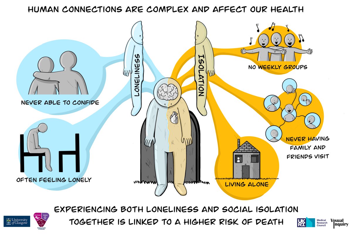 Visual Inquiry @nicmdickson.bsky.social (@visual_inquiry) on Twitter photo And last week we created a poster to illustrate how different types of social connection are associated with mortality for <a href="/UofGlasgow/">University of Glasgow</a>'s <a href="/hamishfoster/">Hamish Foster</a> <a href="/gppcglasgow/">UofG GPPC</a>.
Please visit <a href="/NicMDickson/">Dr. Nic Dickson @nicmdickson.bsky.social</a> to see more visual artworks and learn more of her research interests. And last week we created a poster to illustrate how different types of social connection are associated with mortality for <a href="/UofGlasgow/">University of Glasgow</a>'s <a href="/hamishfoster/">Hamish Foster</a> <a href="/gppcglasgow/">UofG GPPC</a>.
Please visit <a href="/NicMDickson/">Dr. Nic Dickson @nicmdickson.bsky.social</a> to see more visual artworks and learn more of her research interests.