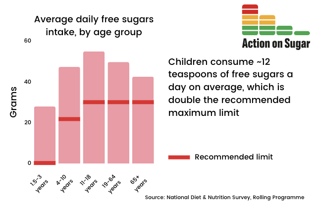 Sugar and Health. Why are we campaigning for sugar reduction? #SugarAwarenessWeek Eaten in moderation (5% of total energy intake per day for free sugars), sugar can be part of a healthy diet. Current data however shows we are eating much more than this limit (🧵)(1/6)