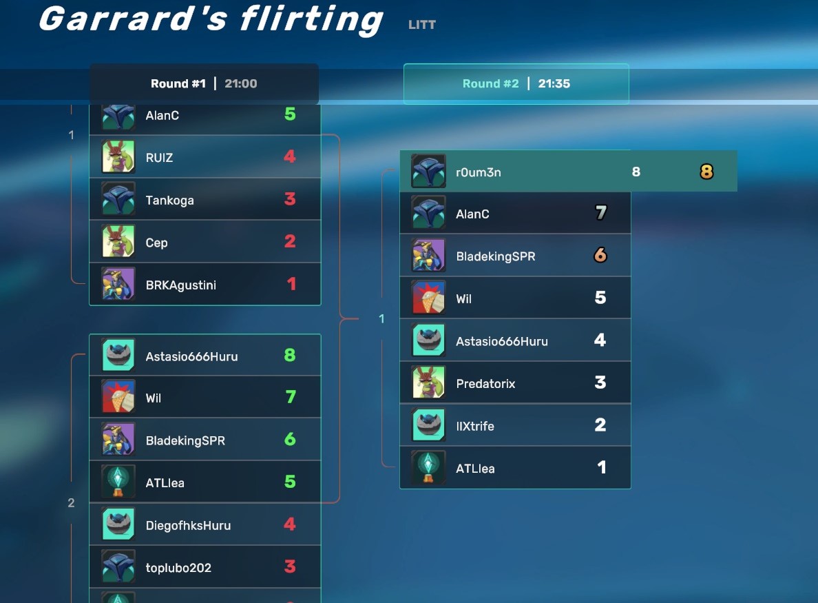 CyberTitansGame's tweet photo. It seems that #Garrard has fished his victim, or perhaps the other way around... ๐ฃ
๐ #r0um3n, #AlanC, @francoBK107 and @AxieWil takes home the "Garrard's flirting" tournament, which shared up to 2,400 $LITT Tokens in just 2 hours of playing https://t.co/f9eTL7PJiP