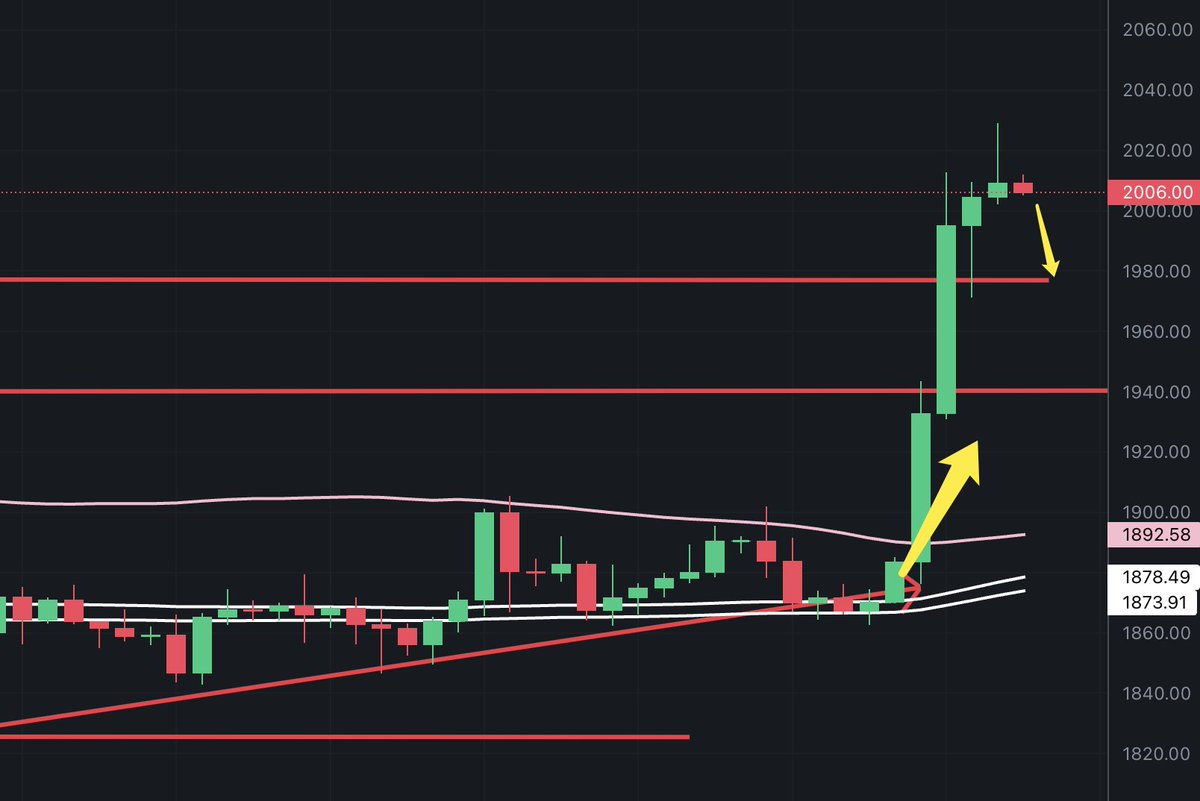 Sophiatradar's tweet photo. $ETH hits $2029 yesterday and led to a surge in altcoins like $XRP and $XLM, with gains exceeding 50% in the last 24 hours.
On the 4-hour chart, #ETH's bulls broke above the #MA60 moving average, pushing it above $2000.
#TradeNote #BTC https://t.co/CDOyYTEVpD