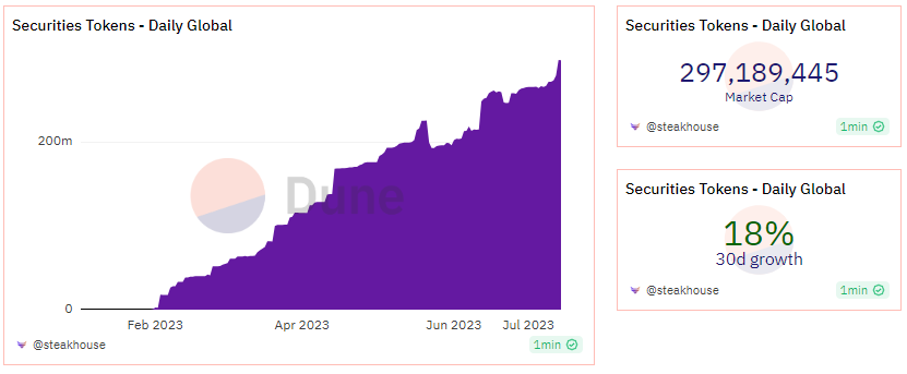 SebVentures's tweet photo. Can we break $300M before the end of EthCC? 🚀
The dashboard to track the rise of tokenized public securities (mainly t-bills related) => https://t.co/HKH6fDwb0N https://t.co/fOCkHdw3bs