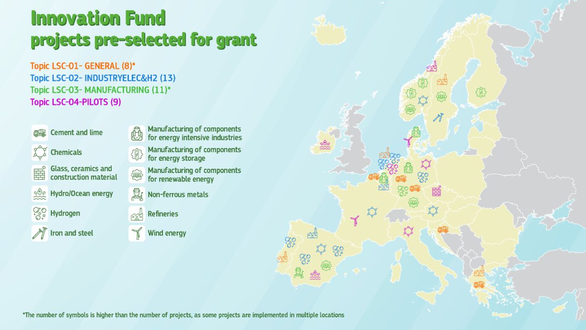 The EU invests 3.6bn € for 41 large-scale projects as part of the #InnovationFund. 

Funding focus on #hydrogen & derivatives (~2/3 of projects), followed by #CCS (6), #batteries (4), #PV manufacturing (3), floating #offshore. 
Geographic focus on 🇪🇸, 🇩🇪
 ec.europa.eu/commission/pre…