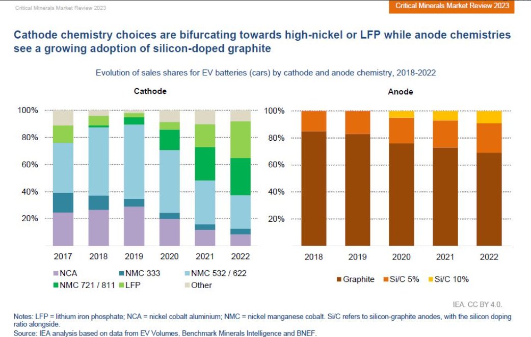 Check out the IEA Critical Minerals Market Review 2023  where #silicon is listed as emerging raw material for #battery anode technologies and a raw material with high level of supply concentration. 

Here the full report: lnkd.in/dzRNASRn

#security #energy #supplychains