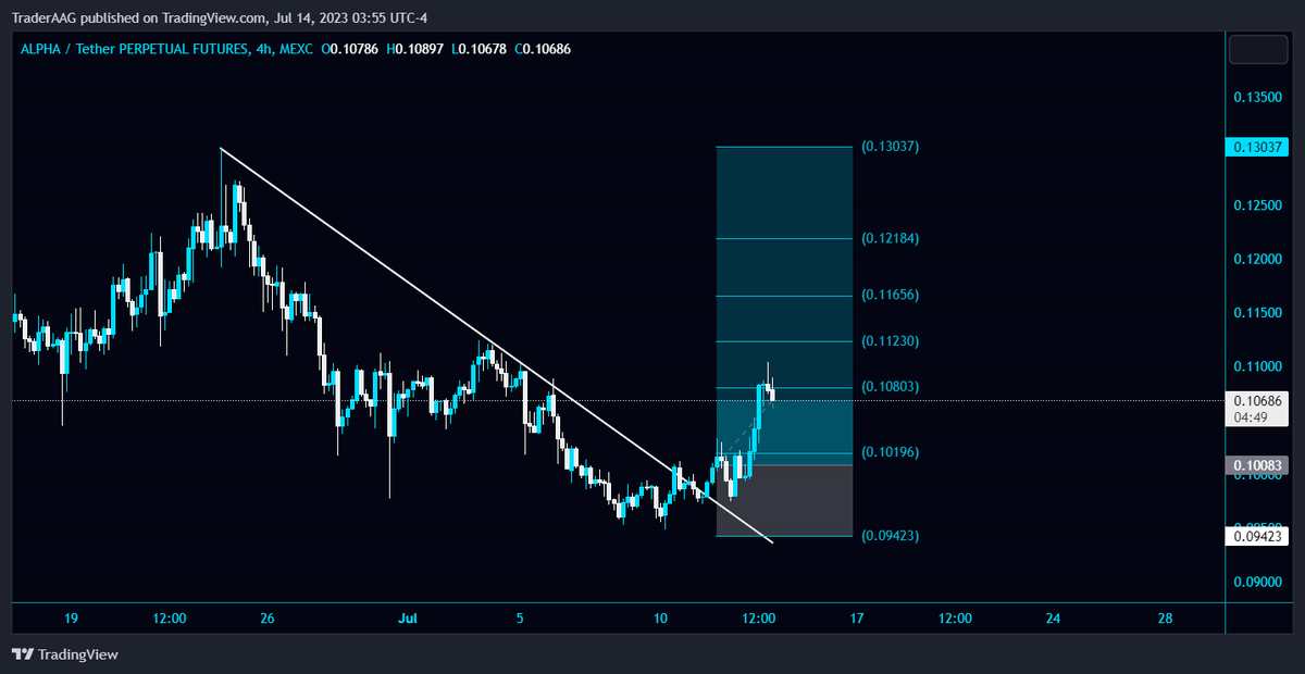 TraderAAG's tweet image. #ALPHA/USDT breaks the Diagonal Trendline in 4-Hour TF!

2 TP ✅

🔥94.2% Profit with 10x Leverage

$ALPHA #alphafinancelab @AlphaFinanceLab #Crypto