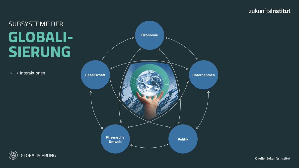 Mit diesen fünf Subsystemen gelingt eine ganzheitlich und differenzierte Betrachtung der #Globalisierung: Ändert sich in einem der Systeme nur ein Baustein, werden davon auch alle anderen beeinflusst. 
Unsere neue #Studie beleuchtet alle #Trends: eu1.hubs.ly/H04tG8g0