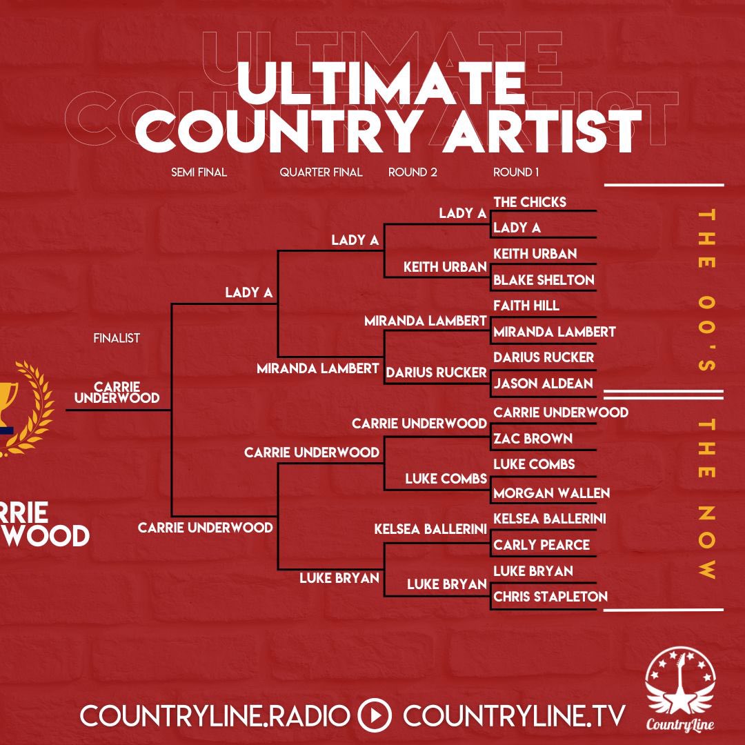 CountryLineRad's tweet image. 🏆 𝐔𝐋𝐓𝐈𝐌𝐀𝐓𝐄 𝐂𝐎𝐔𝐍𝐓𝐑𝐘 𝐀𝐑𝐓𝐈𝐒𝐓 🏆

Here is how over 10,000 of you voted throughout every single round!

#countryline #countrymusic