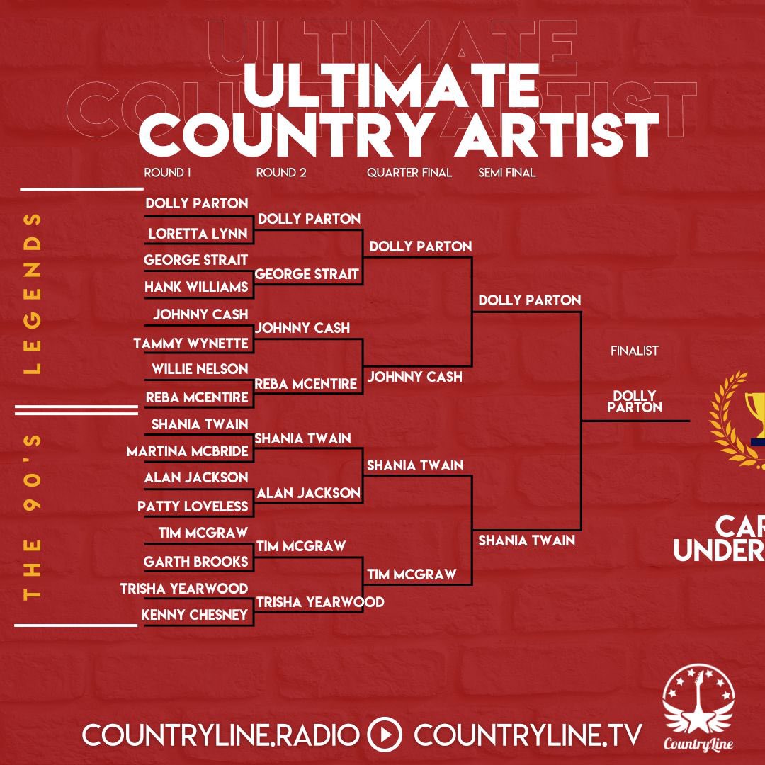 CountryLineRad's tweet image. 🏆 𝐔𝐋𝐓𝐈𝐌𝐀𝐓𝐄 𝐂𝐎𝐔𝐍𝐓𝐑𝐘 𝐀𝐑𝐓𝐈𝐒𝐓 🏆

Here is how over 10,000 of you voted throughout every single round!

#countryline #countrymusic