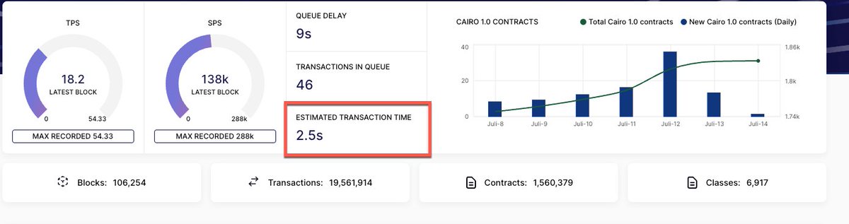 Starknet's tweet photo. What a week, everyone is BACK!

The Starknet Quantum Leap Mainnet Launch is a big success. Transaction times decreased to low single-digit numbas and TPS peaks are already at record levels.

Some insights on why we're not seeing such rates consistently throughout the day. Dive ⏬ https://t.co/MEyGBR4QfN