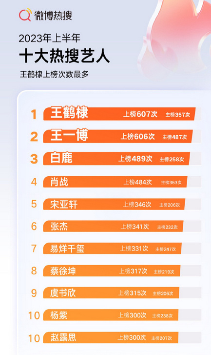 Weibo Hot Search Trend Report

Most searched artists in first half of 2023: 
1.   #WangHedi 
2.   #WangYibo 
3.   #Bailu 
4.   #XiaoZhan 
5.   #SongYaxuan 
6.   #ZhangJie 
7.    #YiYangqianxi  
8.   #CaiXukun 
9.   #YuShuxin 
10. #YangZi 
10. #ZhaoLusi 

#DylanWang