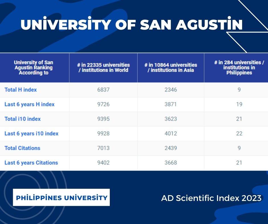 ADscientificind's tweet photo. University of San Agustin Rankings - AD Scientific Index 2023
https://t.co/XBzgxwb7Wa
#Philippines #PhilippinesUniversity #PhilippinesUniversityRankings #UniversityRankings #UniversityRankings2023 #ScientificIndex2023 #sciencenews #bestuniversities #UniversityofSanAgustin https://t.co/hkXCWn4OZF