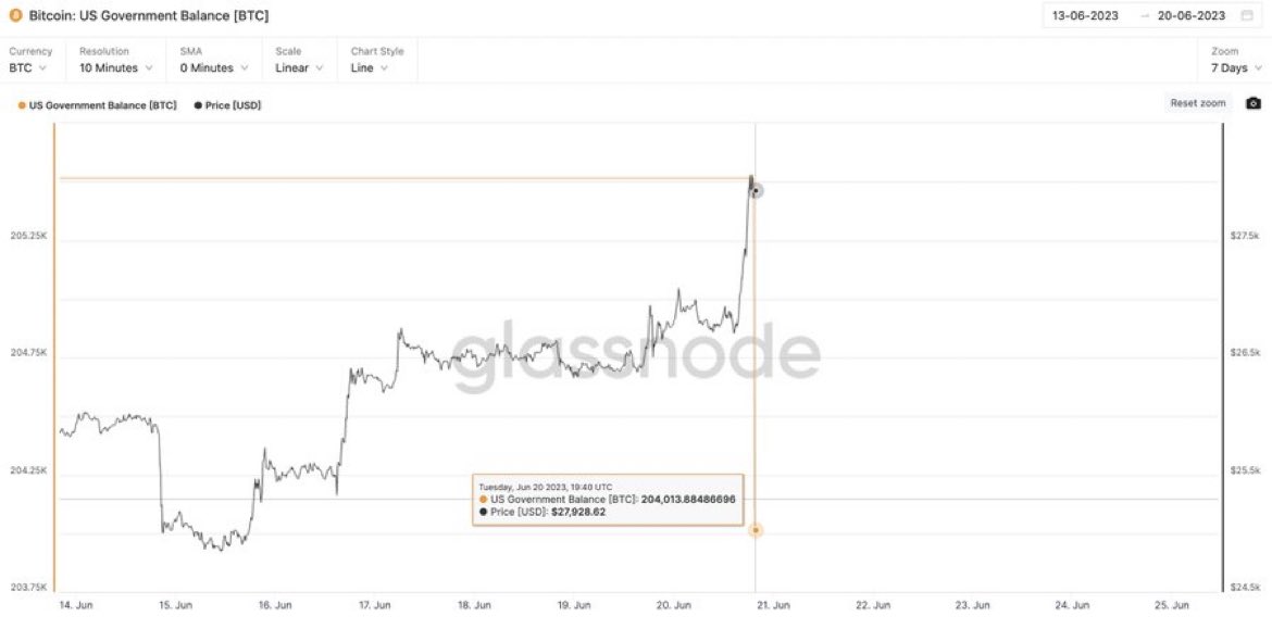 n30ocortex's tweet image. Activity of US government bitcoins, 1501 #BTC  just moved. Observing closely..

📊glassno.de/42QJ6aB