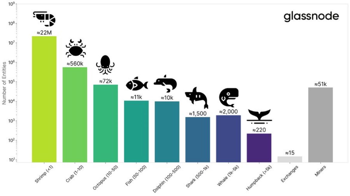 n30ocortex's tweet image. "2% of accounts control 95% of all #Bitcoin  "

Wrong.

BTC ownership is much less concentrated than often reported – and has dispersed over time.

Meanwhile, whale supply has increased – suggesting institutional investors arriving.

Report: insights.glassnode.com/bitcoin-supply