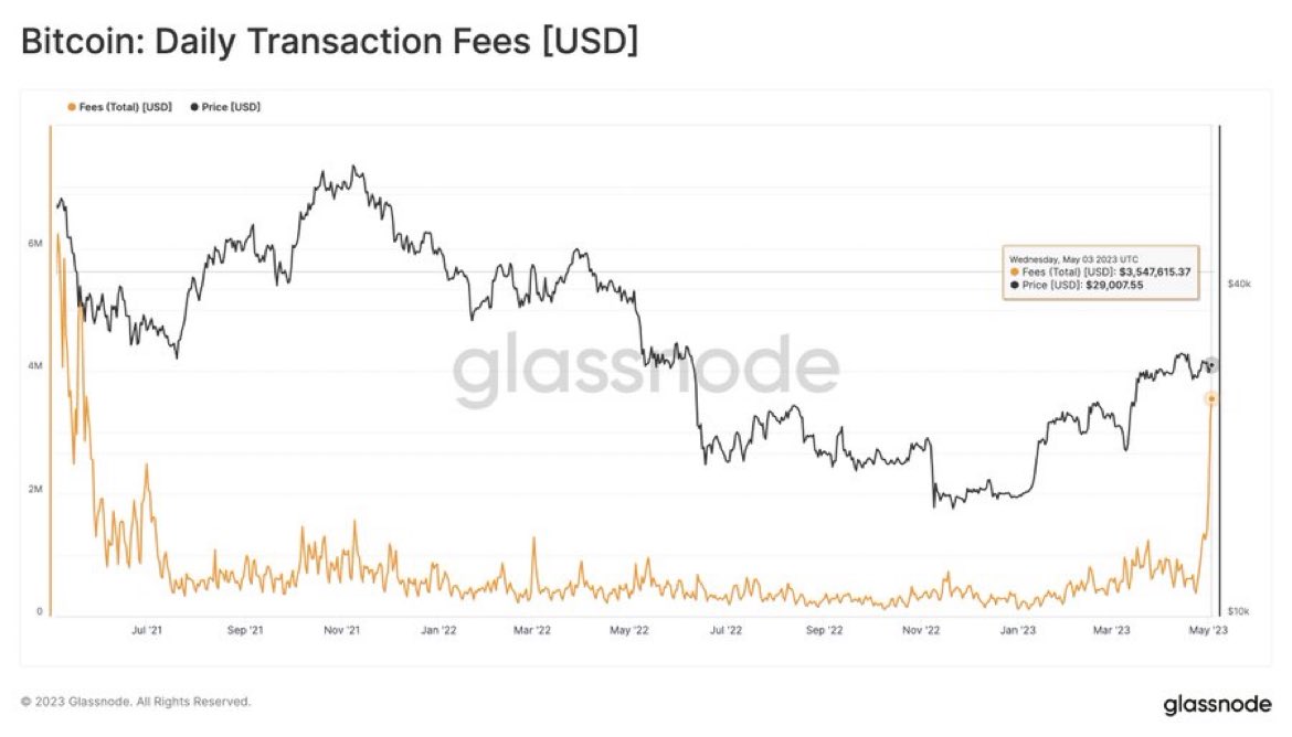 n30ocortex's tweet image. 10/ Those BRC20 inscriptions have an influence on the #Bitcoin  fee market as well. 

Yesterday, a total of $3.5m were paid in transaction fees to miners. This is the highest value in two years (#BTC  price back then: $38k).

Chart: glassno.de/4179v39