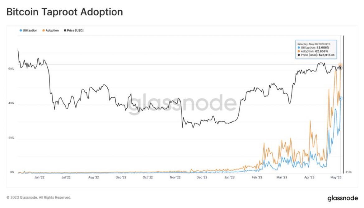 n30ocortex's tweet image. 62.9% of all #Bitcoin  transactions are now using Taproot 🤯

Chart: studio.glassnode.com/metrics?a=BTC&amp;amp;…