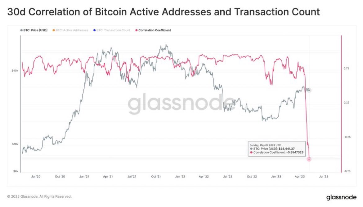 n30ocortex's tweet image. Compelling negative correlation between #Bitcoin  active addresses and transaction count.

It's currently sitting at its lowest value in history. 

A flurry of transactions, yet addresses lag behind.

📊glassno.de/3LB8YRa