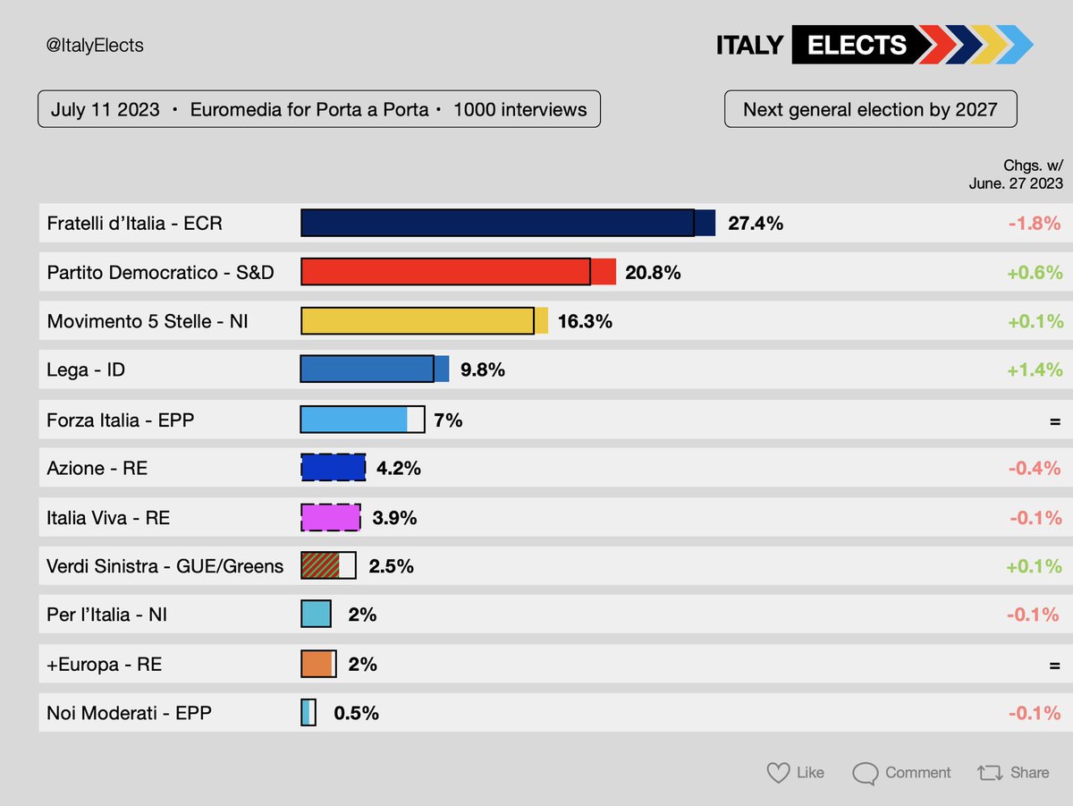 ItalyElects's tweet photo. General election voting intention: 
FdI: 27% (-2)
PD: 21% (+1)
M5S: 16% 
Lega: 10% (+2) 
FI: 7%
Az: 4% (-1)
IV: 4% 
AVS: 2.5% (+0.5)
PlI: 2% 
+E: 2%
NM: 0.5% (-0.5)

Via Euromedia, July 11 2023 
Chgs. w/ June 27 2023 https://t.co/ParH0BjzS3