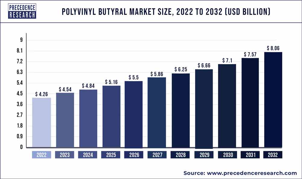Precedence_R's tweet image. The #polyvinylbutyral market size reached USD 4.26 billion in 2022, accounted for USD 4.54 billion in 2023, and is expected to hit around USD 8.06 billion by 2032, growing at a CAGR of 6.58% from 2023 to 2032. #precedenceresrch

Read More:
bit.ly/3XPlX7A
