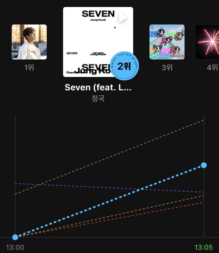 Kpop Charts on Twitter "MelOn 5 Minute Chart 2 JUNGKOOK Seven