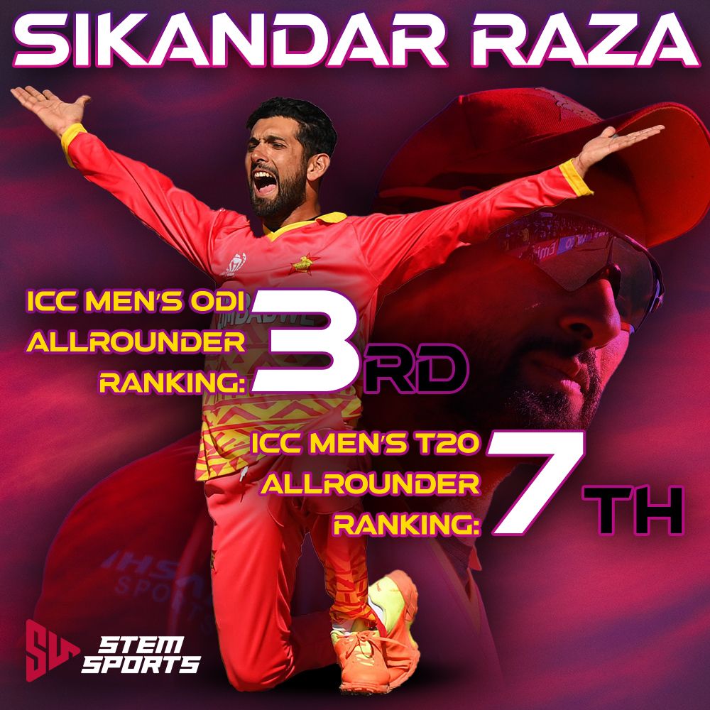 The legend Raza is now ranked:
▶️3rd in Men’s ODI Allrounder Ranking ❤️
▶️7th Men’s T20i Allrounder Ranking 🙂
Getting better with age 💪🏻💯
This man the legend Raza is incredible 🥀🖤
Proud to b fan oF this guy keep shaining 🥰🥀💝
@SRazaB24😇❤️
 #SRB24 #Zimbabwe #ICC #T20i #ODI